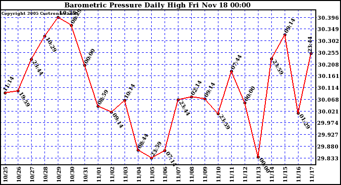  Barometric Pressure Daily High	