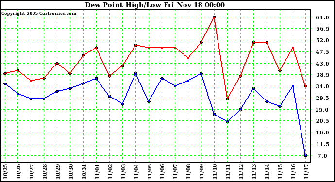  Dew Point High/Low	