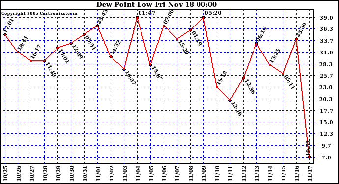  Dew Point Low			