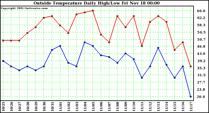  Outside Temperature Daily High/Low	