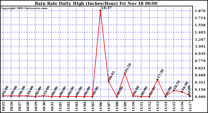  Rain Rate Daily High (Inches/Hour)	