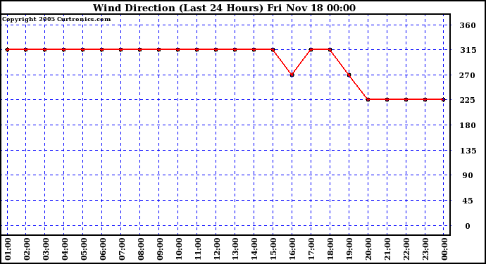  Wind Direction (Last 24 Hours)	