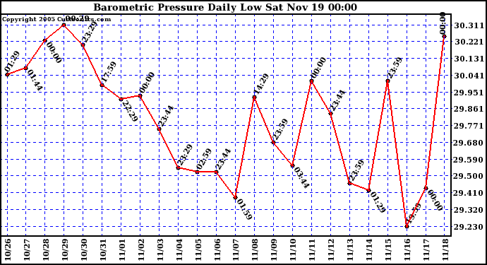  Barometric Pressure Daily Low		