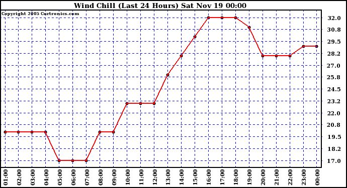  Wind Chill (Last 24 Hours)	