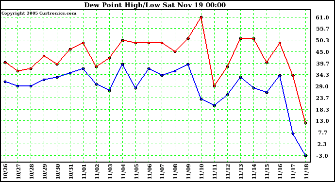  Dew Point High/Low	