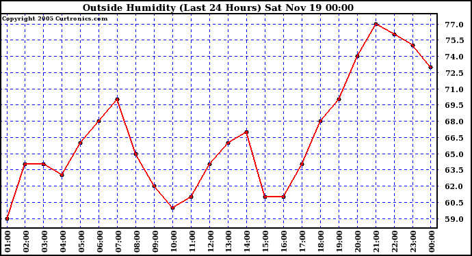  Outside Humidity (Last 24 Hours) 