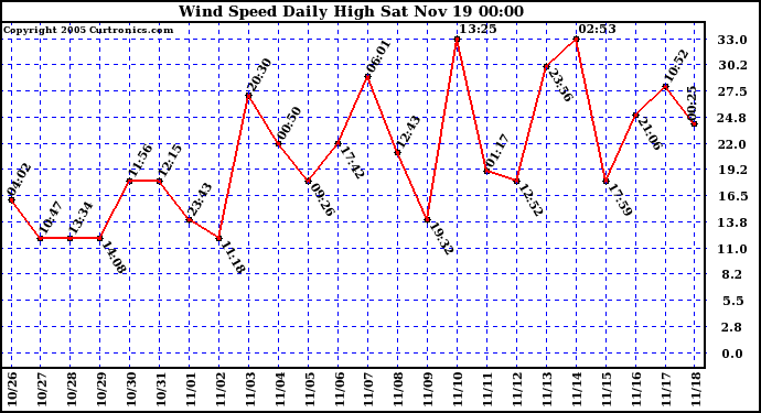  Wind Speed Daily High			