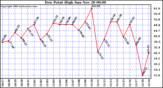  Dew Point High		