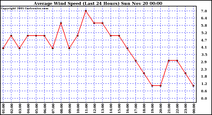  Average Wind Speed (Last 24 Hours)	