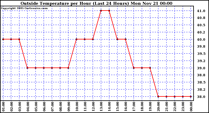  Outside Temperature per Hour (Last 24 Hours) 