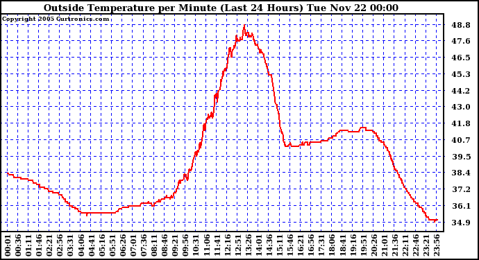  Outside Temperature per Minute (Last 24 Hours)	