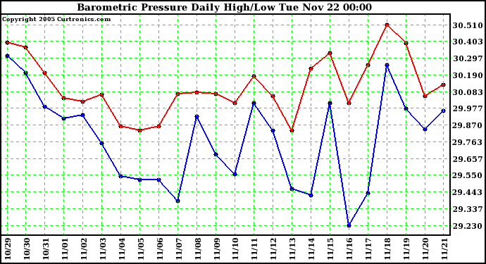  Barometric Pressure Daily High/Low	