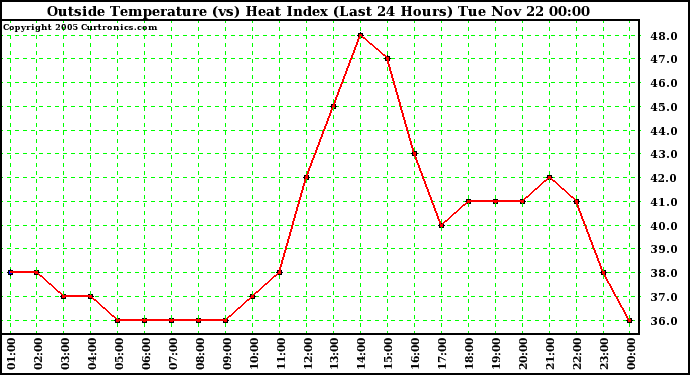  Outside Temperature (vs) Heat Index (Last 24 Hours)	