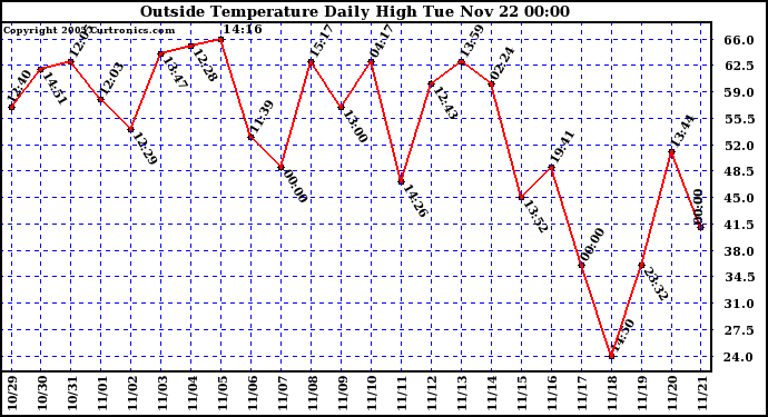  Outside Temperature Daily High 