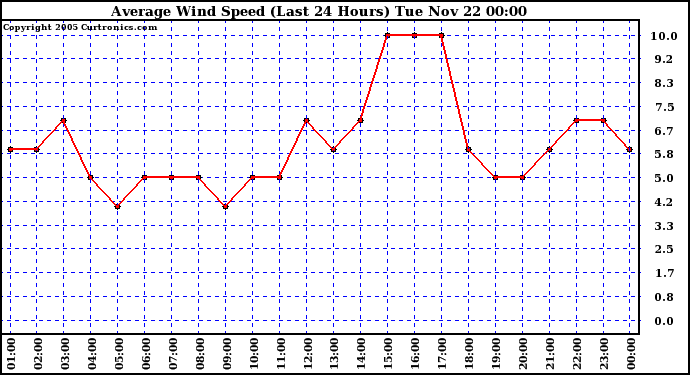  Average Wind Speed (Last 24 Hours)	