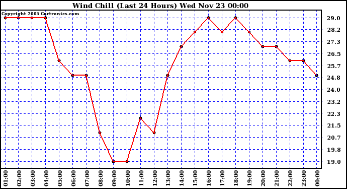  Wind Chill (Last 24 Hours)	