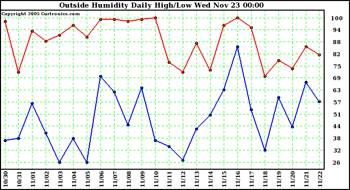  Outside Humidity Daily High/Low 