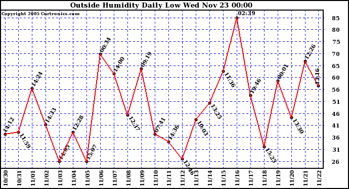  Outside Humidity Daily Low 