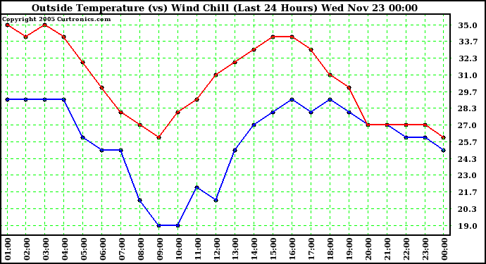  Outside Temperature (vs) Wind Chill (Last 24 Hours) 