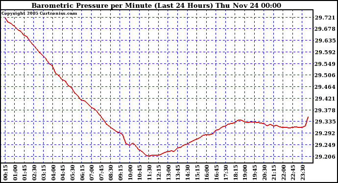  Barometric Pressure per Minute (Last 24 Hours) 