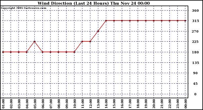  Wind Direction (Last 24 Hours)	