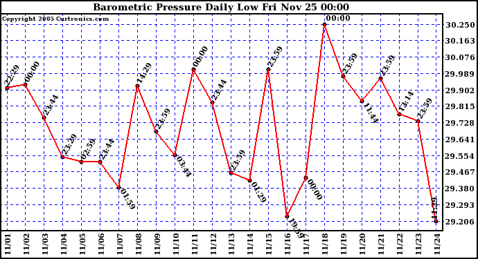  Barometric Pressure Daily Low		