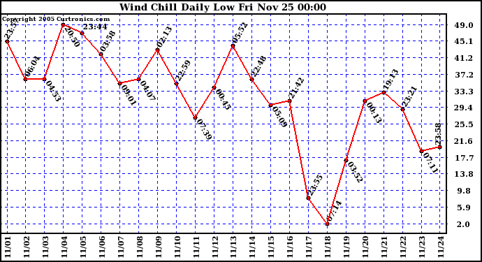  Wind Chill Daily Low 