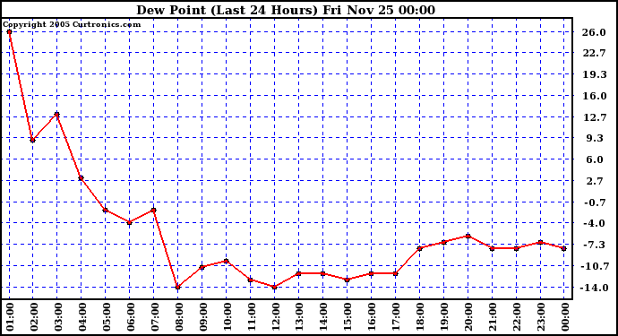  Dew Point (Last 24 Hours)	