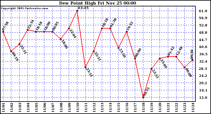  Dew Point High		