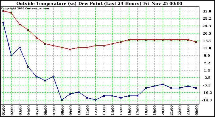  Outside Temperature (vs) Dew Point (Last 24 Hours) 