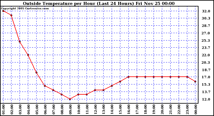  Outside Temperature per Hour (Last 24 Hours) 