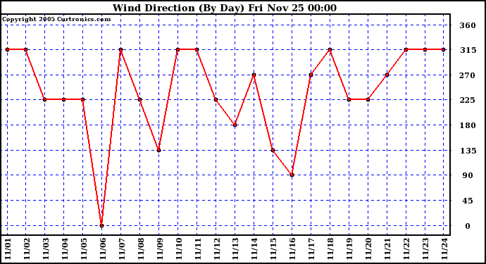  Wind Direction (By Day)		