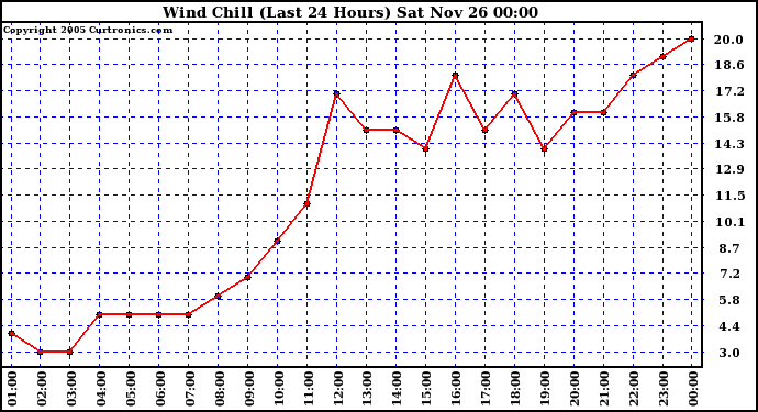  Wind Chill (Last 24 Hours)	