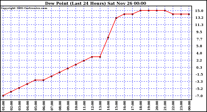  Dew Point (Last 24 Hours)	