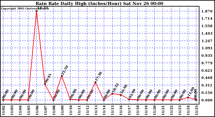  Rain Rate Daily High (Inches/Hour)	