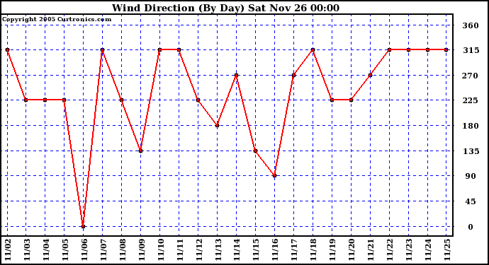  Wind Direction (By Day)		