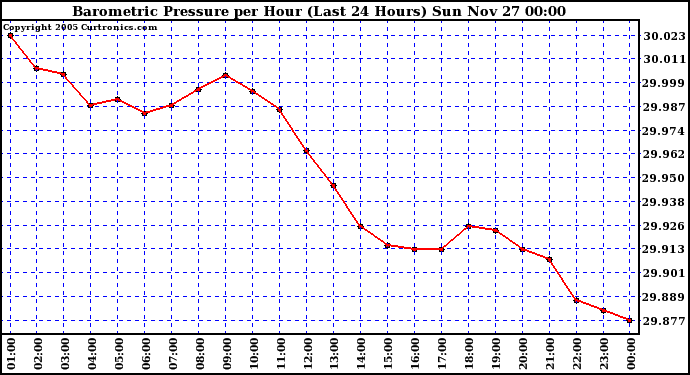  Barometric Pressure per Hour (Last 24 Hours)	 