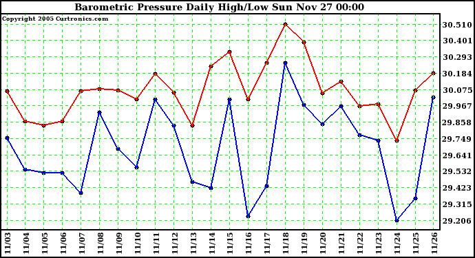  Barometric Pressure Daily High/Low	