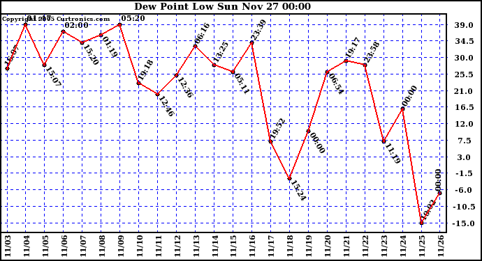  Dew Point Low			