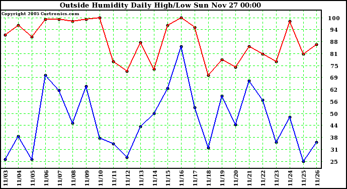  Outside Humidity Daily High/Low 