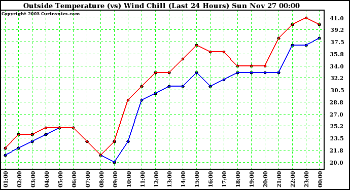  Outside Temperature (vs) Wind Chill (Last 24 Hours) 