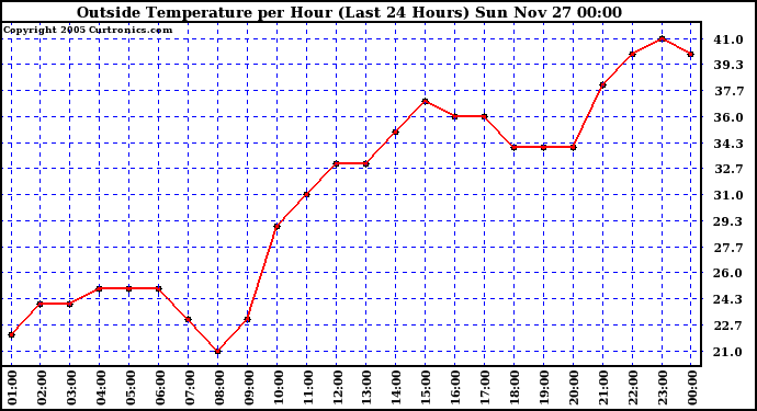  Outside Temperature per Hour (Last 24 Hours) 