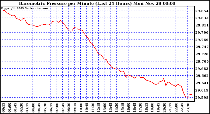  Barometric Pressure per Minute (Last 24 Hours) 