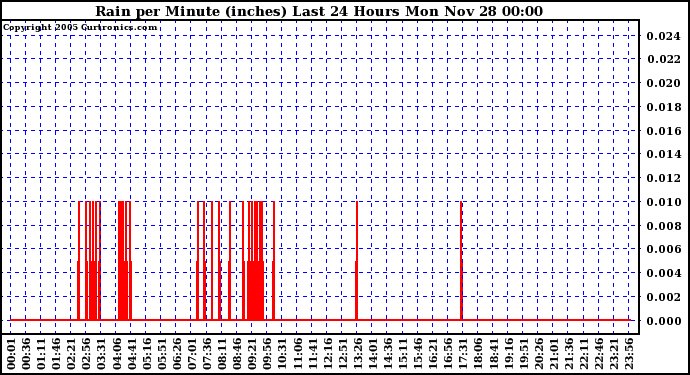  Rain per Minute (inches) Last 24 Hours		