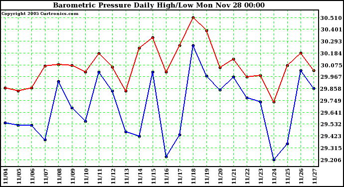  Barometric Pressure Daily High/Low	