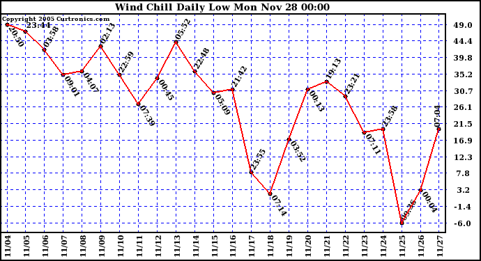  Wind Chill Daily Low 