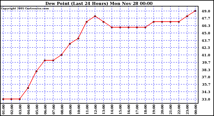  Dew Point (Last 24 Hours)	