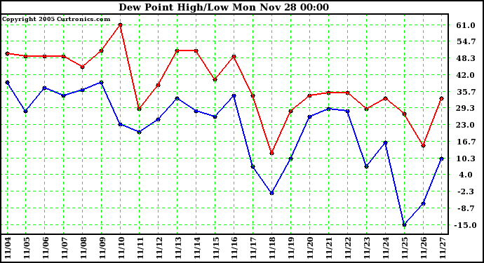  Dew Point High/Low	