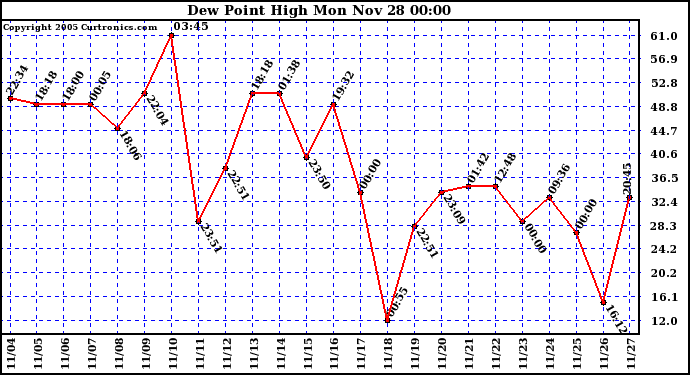  Dew Point High		