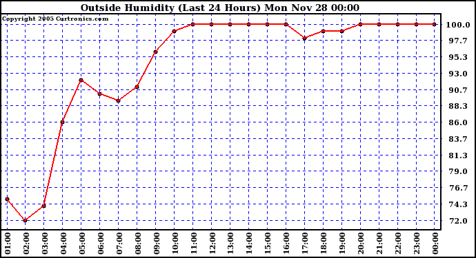  Outside Humidity (Last 24 Hours) 